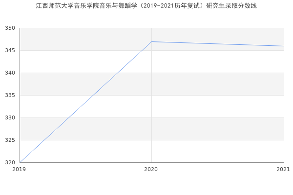 江西师范大学音乐学院音乐与舞蹈学（2019-2021历年复试）研究生录取分数线