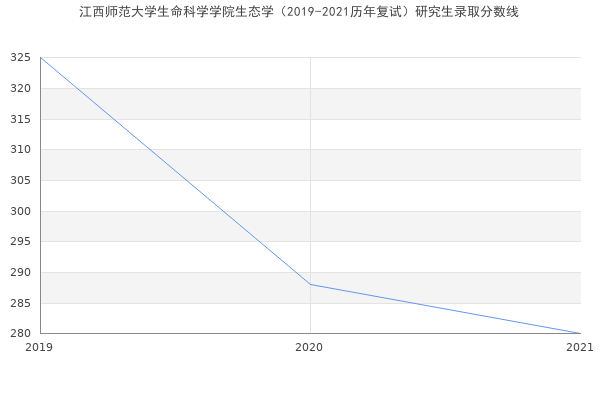 江西师范大学生命科学学院生态学（2019-2021历年复试）研究生录取分数线