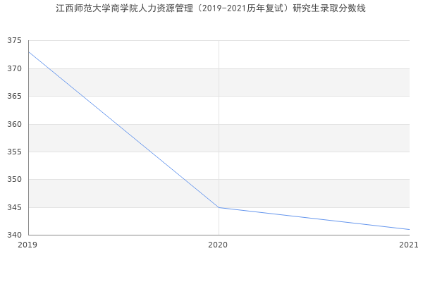 江西师范大学商学院人力资源管理（2019-2021历年复试）研究生录取分数线