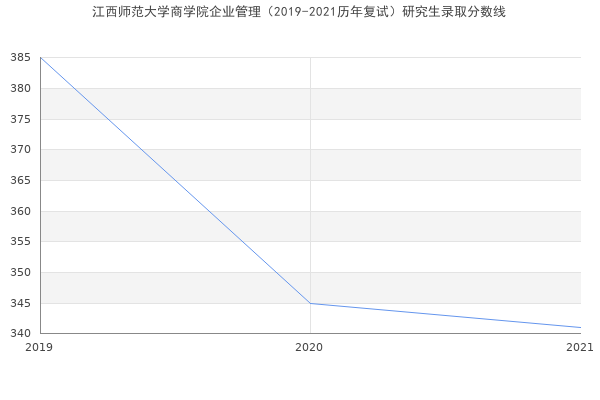 江西师范大学商学院企业管理（2019-2021历年复试）研究生录取分数线