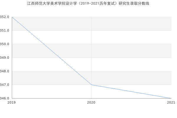 江西师范大学美术学院设计学（2019-2021历年复试）研究生录取分数线