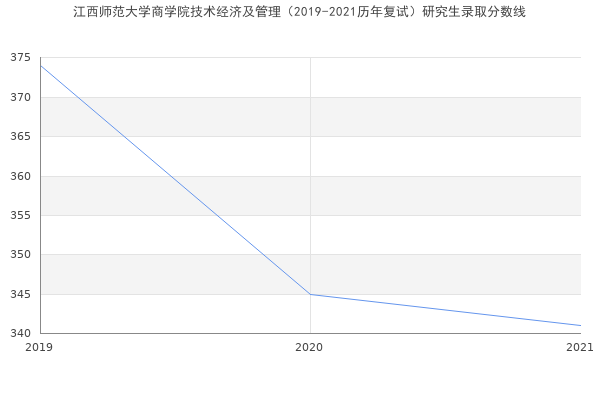 江西师范大学商学院技术经济及管理（2019-2021历年复试）研究生录取分数线