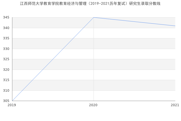 江西师范大学教育学院教育经济与管理（2019-2021历年复试）研究生录取分数线