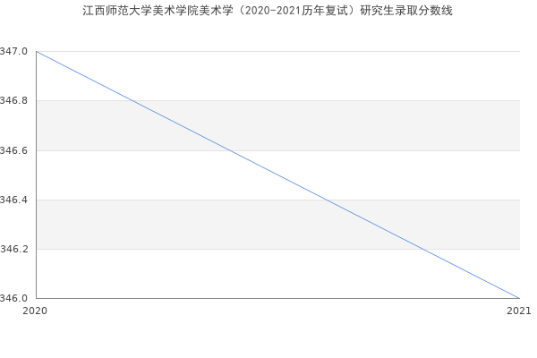 江西师范大学美术学院美术学（2020-2021历年复试）研究生录取分数线