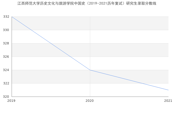 江西师范大学历史文化与旅游学院中国史（2019-2021历年复试）研究生录取分数线