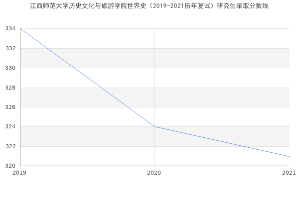 江西师范大学历史文化与旅游学院世界史（2019-2021历年复试）研究生录取分数线