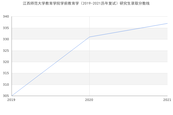 江西师范大学教育学院学前教育学（2019-2021历年复试）研究生录取分数线