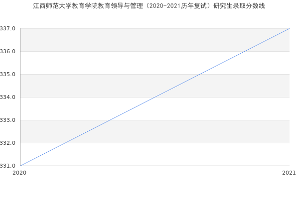 江西师范大学教育学院教育领导与管理（2020-2021历年复试）研究生录取分数线