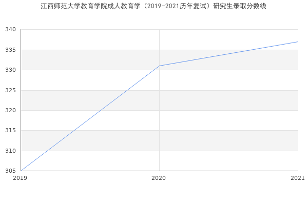 江西师范大学教育学院成人教育学（2019-2021历年复试）研究生录取分数线