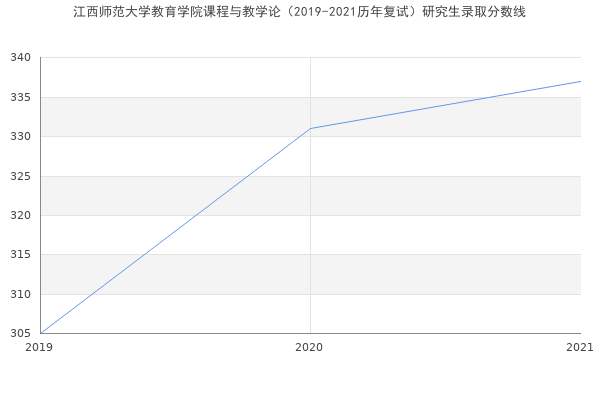 江西师范大学教育学院课程与教学论（2019-2021历年复试）研究生录取分数线