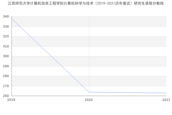 江西师范大学计算机信息工程学院计算机科学与技术（2019-2021历年复试）研究生录取分数线