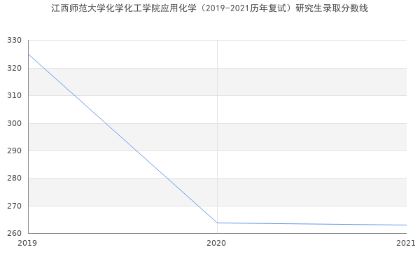 江西师范大学化学化工学院应用化学（2019-2021历年复试）研究生录取分数线