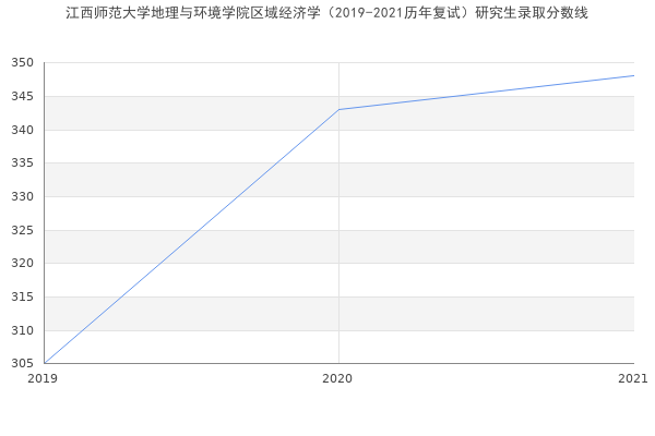 江西师范大学地理与环境学院区域经济学（2019-2021历年复试）研究生录取分数线