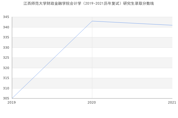 江西师范大学财政金融学院会计学（2019-2021历年复试）研究生录取分数线