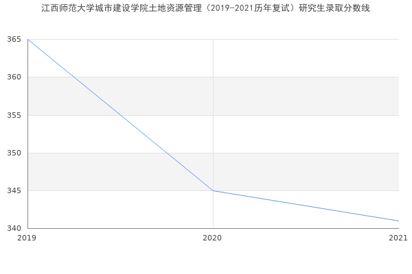 江西师范大学城市建设学院土地资源管理（2019-2021历年复试）研究生录取分数线