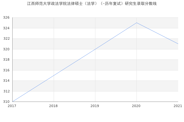 江西师范大学政法学院法律硕士（法学）（-历年复试）研究生录取分数线