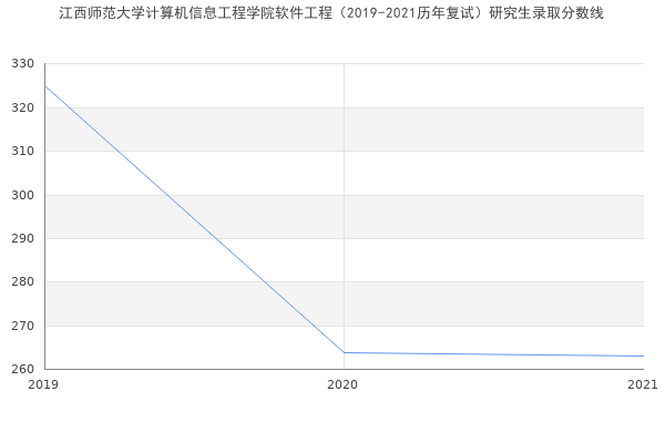 江西师范大学计算机信息工程学院软件工程（2019-2021历年复试）研究生录取分数线