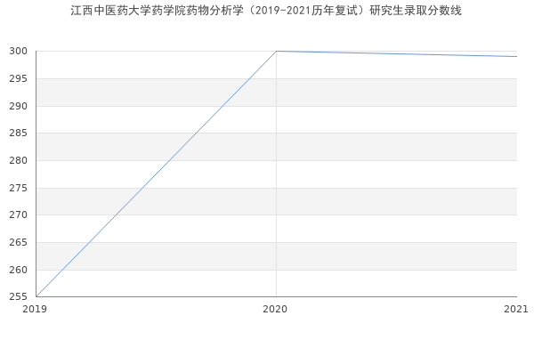 江西中医药大学药学院药物分析学（2019-2021历年复试）研究生录取分数线