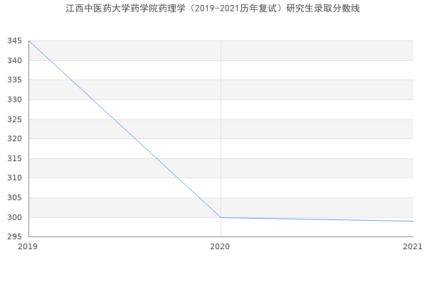 江西中医药大学药学院药理学（2019-2021历年复试）研究生录取分数线