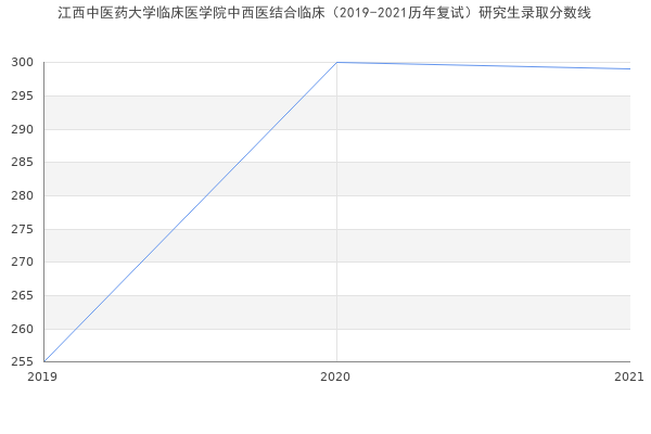 江西中医药大学临床医学院中西医结合临床（2019-2021历年复试）研究生录取分数线