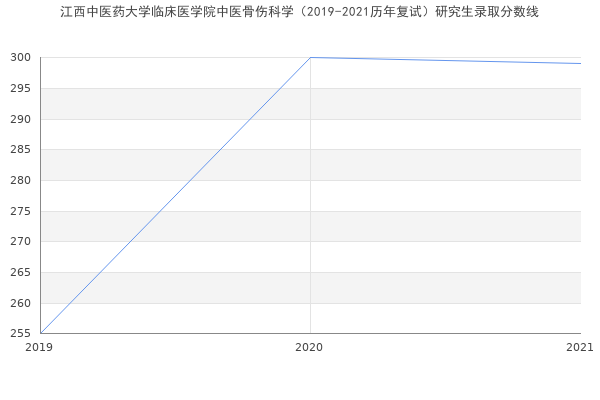 江西中医药大学临床医学院中医骨伤科学（2019-2021历年复试）研究生录取分数线