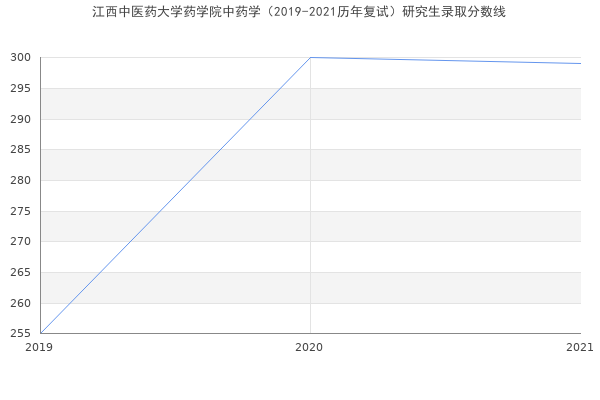 江西中医药大学药学院中药学（2019-2021历年复试）研究生录取分数线