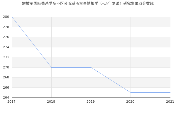 解放军国际关系学院不区分院系所军事情报学（-历年复试）研究生录取分数线