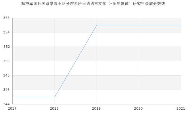 解放军国际关系学院不区分院系所日语语言文学（-历年复试）研究生录取分数线