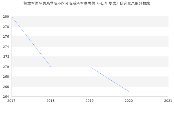 解放军国际关系学院不区分院系所军事思想（-历年复试）研究生录取分数线