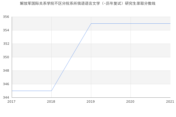 解放军国际关系学院不区分院系所俄语语言文学（-历年复试）研究生录取分数线