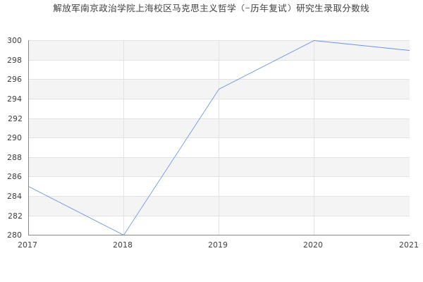 解放军南京政治学院上海校区马克思主义哲学（-历年复试）研究生录取分数线