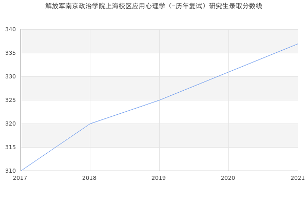 解放军南京政治学院上海校区应用心理学（-历年复试）研究生录取分数线