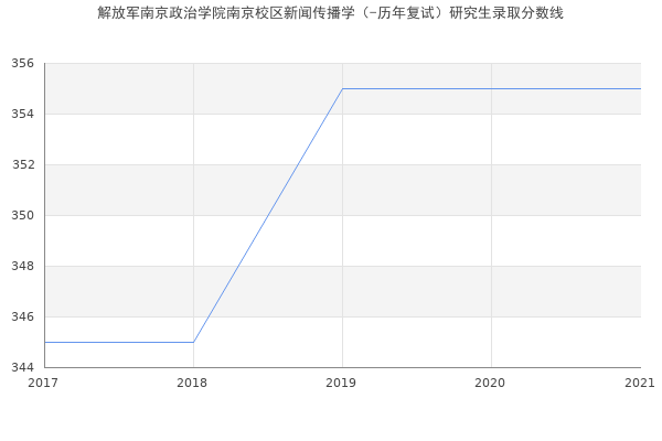 解放军南京政治学院南京校区新闻传播学（-历年复试）研究生录取分数线