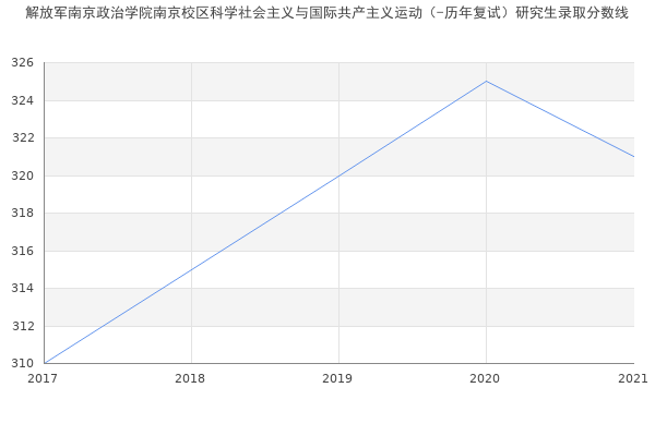 解放军南京政治学院南京校区科学社会主义与国际共产主义运动（-历年复试）研究生录取分数线