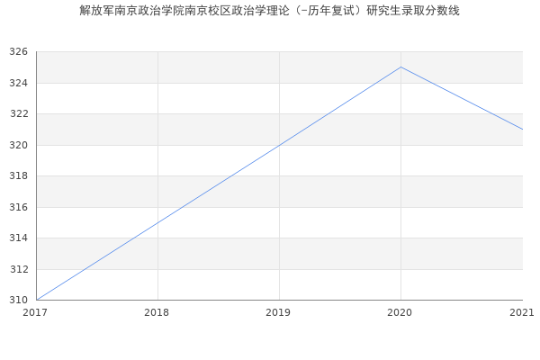 解放军南京政治学院南京校区政治学理论（-历年复试）研究生录取分数线