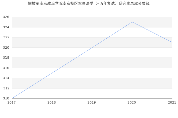 解放军南京政治学院南京校区军事法学（-历年复试）研究生录取分数线