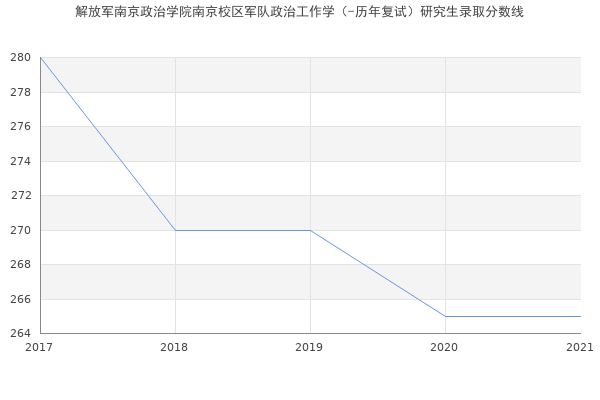 解放军南京政治学院南京校区军队政治工作学（-历年复试）研究生录取分数线