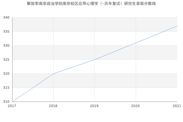 解放军南京政治学院南京校区应用心理学（-历年复试）研究生录取分数线