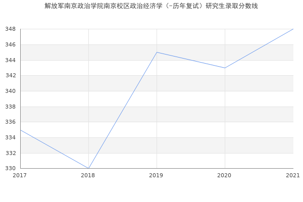 解放军南京政治学院南京校区政治经济学（-历年复试）研究生录取分数线