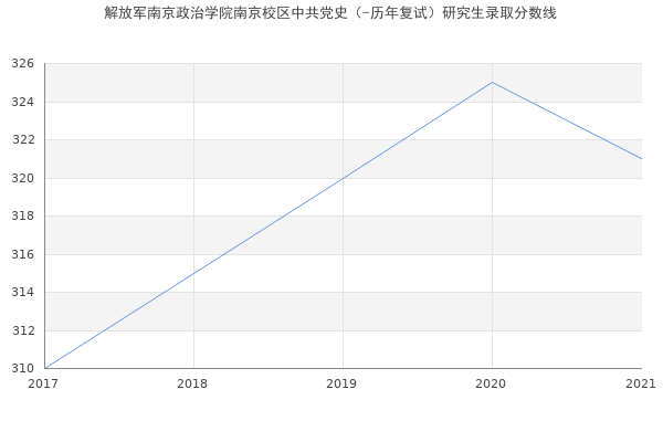 解放军南京政治学院南京校区中共党史（-历年复试）研究生录取分数线