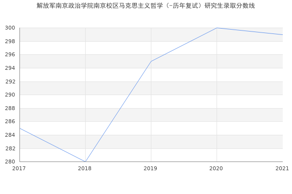 解放军南京政治学院南京校区马克思主义哲学（-历年复试）研究生录取分数线