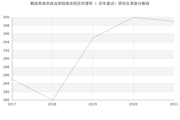 解放军南京政治学院南京校区伦理学（-历年复试）研究生录取分数线