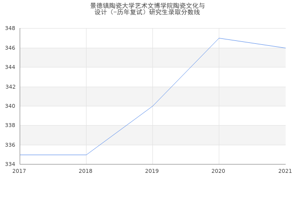 景德镇陶瓷大学艺术文博学院陶瓷文化与
设计（-历年复试）研究生录取分数线