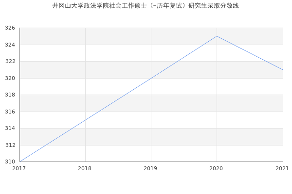 井冈山大学政法学院社会工作硕士（-历年复试）研究生录取分数线