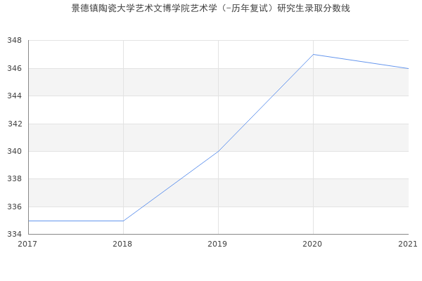 景德镇陶瓷大学艺术文博学院艺术学（-历年复试）研究生录取分数线