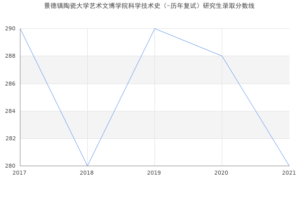 景德镇陶瓷大学艺术文博学院科学技术史（-历年复试）研究生录取分数线