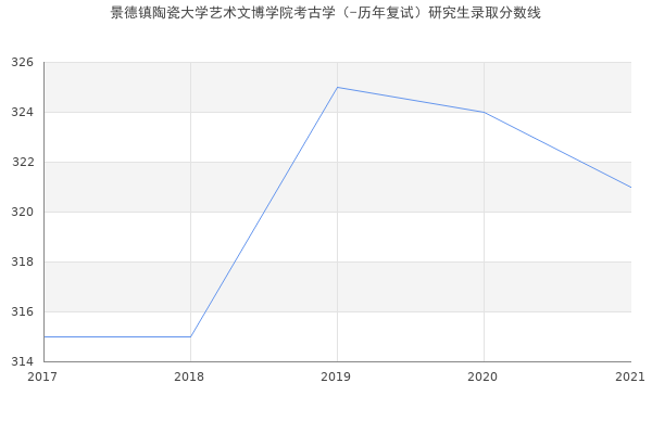 景德镇陶瓷大学艺术文博学院考古学（-历年复试）研究生录取分数线