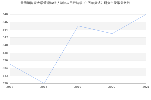 景德镇陶瓷大学管理与经济学院应用经济学（-历年复试）研究生录取分数线