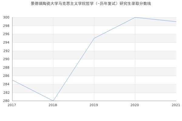 景德镇陶瓷大学马克思主义学院哲学（-历年复试）研究生录取分数线