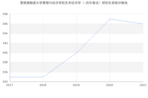 景德镇陶瓷大学管理与经济学院艺术经济学（-历年复试）研究生录取分数线